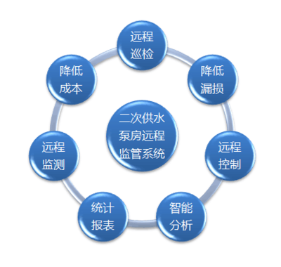&ldquo;三供一业&rdquo;供水分离移交维修改造
