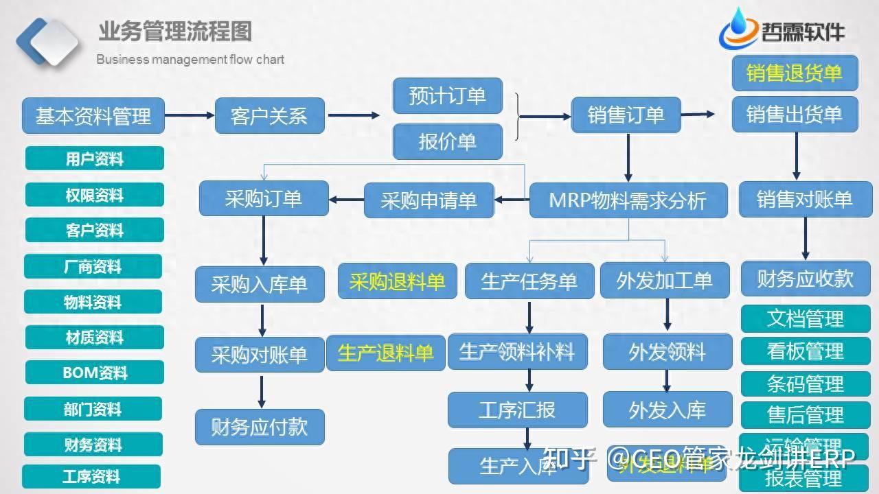 制造业erp管理,流程图大全,提升企业的核心竞争力(采购,销售,生产,仓